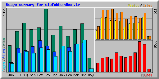Usage summary for olofekhordkon.ir